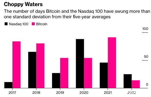 比特币近期反弹不改2022年“加密寒冬”之势？