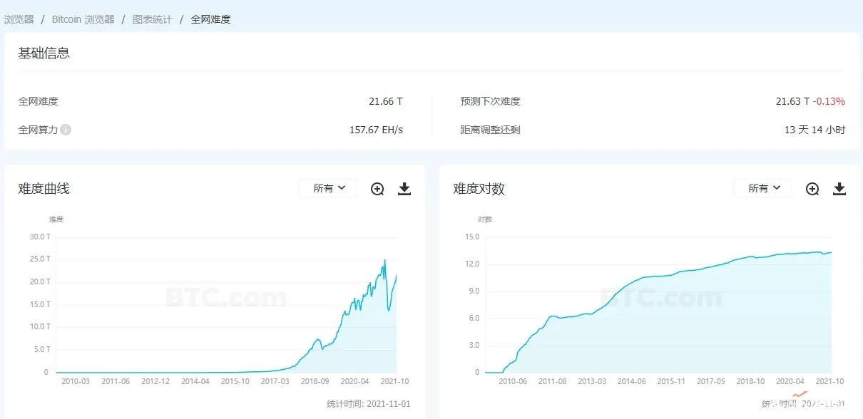 比特币资金流入放缓，比特币牛市周期是否会缩减？