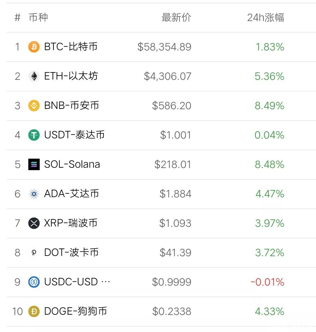 11月20日币圈9点行情：比特币收复5万8，情绪首次出现恐慌