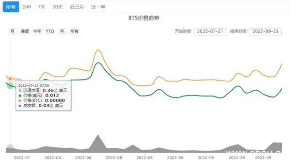 bts币今日价格行情一览2