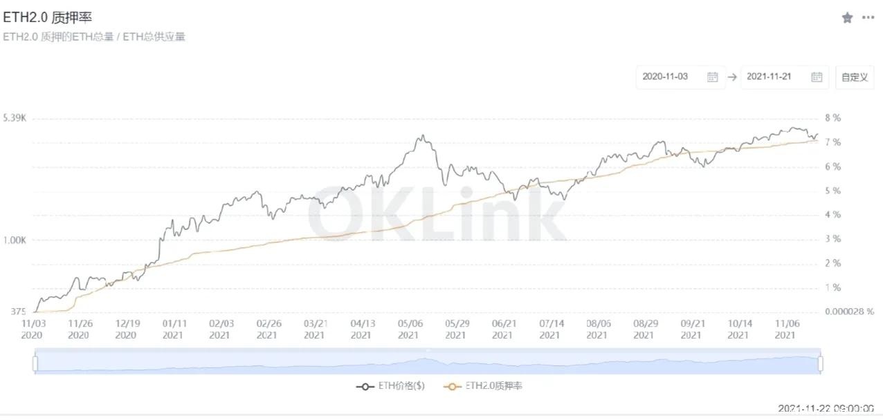 以太坊2.0启动一周年，有哪些值得关注的信息？