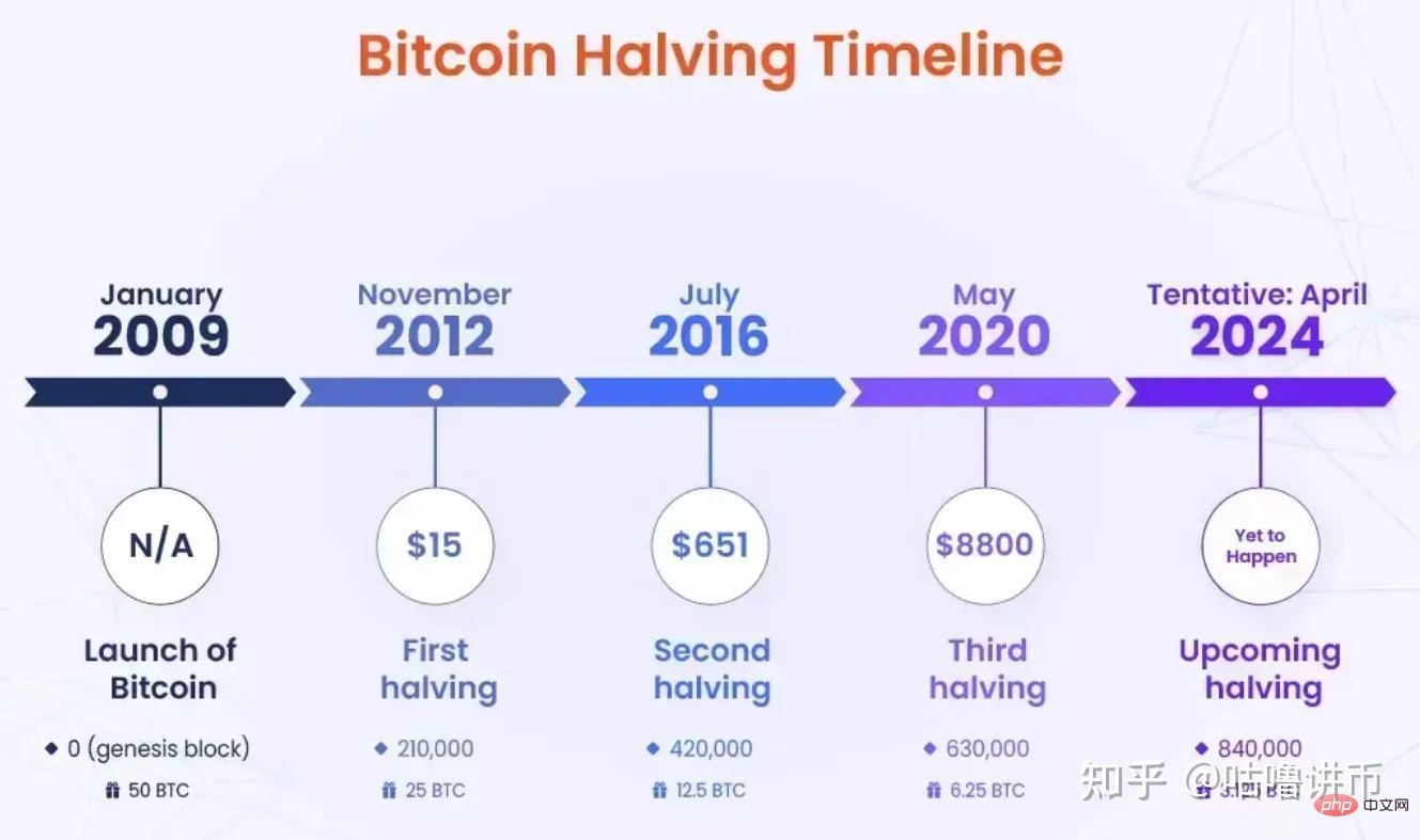 比特币突破历史新高：如何制定合理的止盈计划？