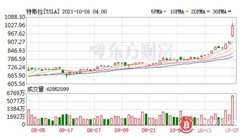 出乎意料 特斯拉和比特币走势出奇相似