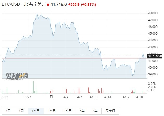 比特币ETF下周将在澳大利亚上市 还能吸金成功吗？