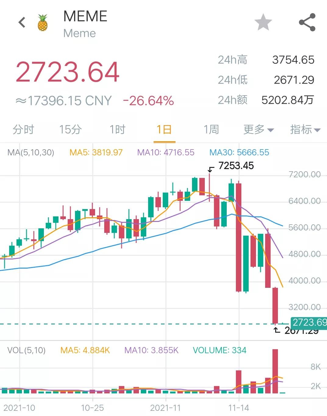 11月20日币圈9点行情：比特币收复5万8，情绪首次出现恐慌