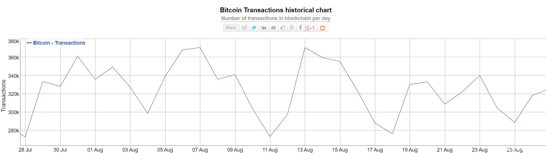 2019年比特币手续费比2017年下降88%，是扩容成果显著还是交易少了？