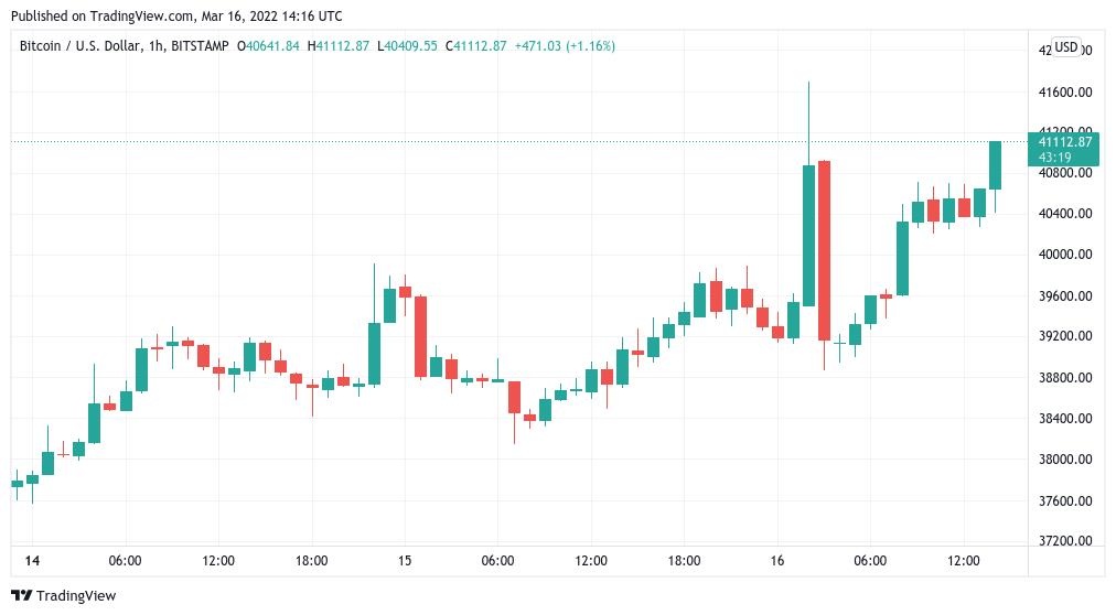 由于东欧和平的希望推动比特币走高，BTC 价格突破 41,000 美元