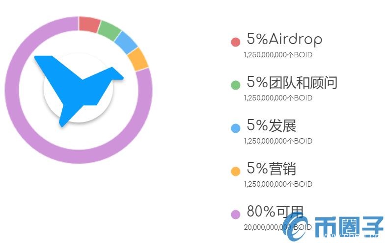 BOID是什么币？BOID币官网、总量和交易平台介绍