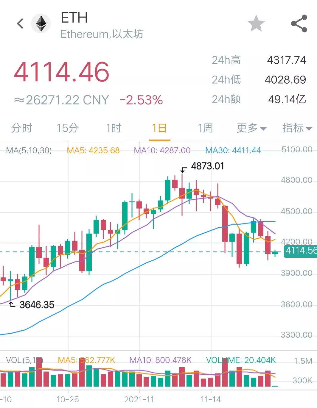 11月23日币圈9点行情：比特币下跌到5万6低点，AVAX成为第十大币