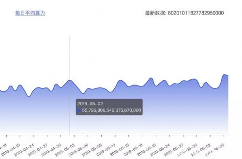 当丰水期惨遭旱灾：70%矿机空置，每日蒸发2000万