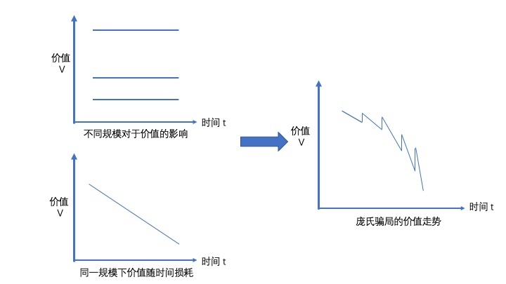 庞氏研究系列：从贝尔链的模式解析庞氏骗局