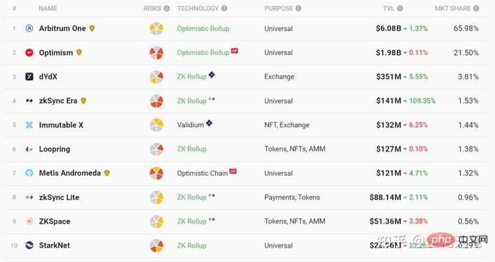 以太坊layer2龙头Arbitrum入门