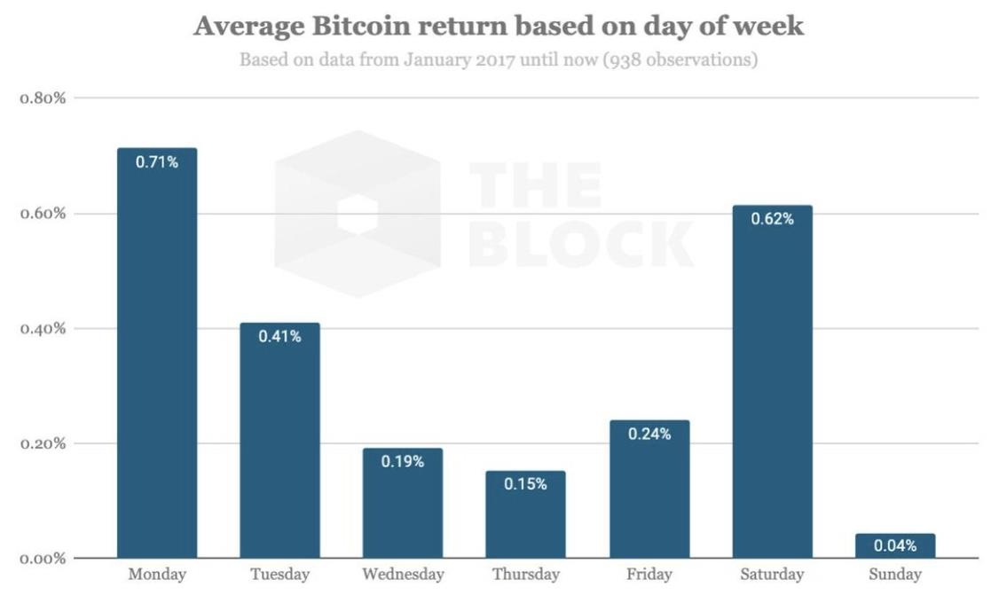 买比特币赚钱吗？数据显示周一买比特币BTC竟然比周日买多赚近20倍