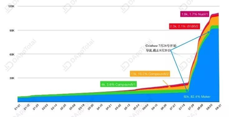 Maker费率高处三连跳，利率成DeFi借贷市场“无形之手”？