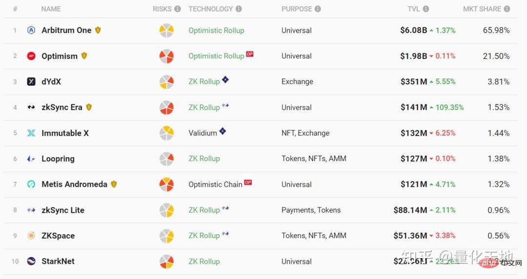 以太坊layer2龙头Arbitrum入门