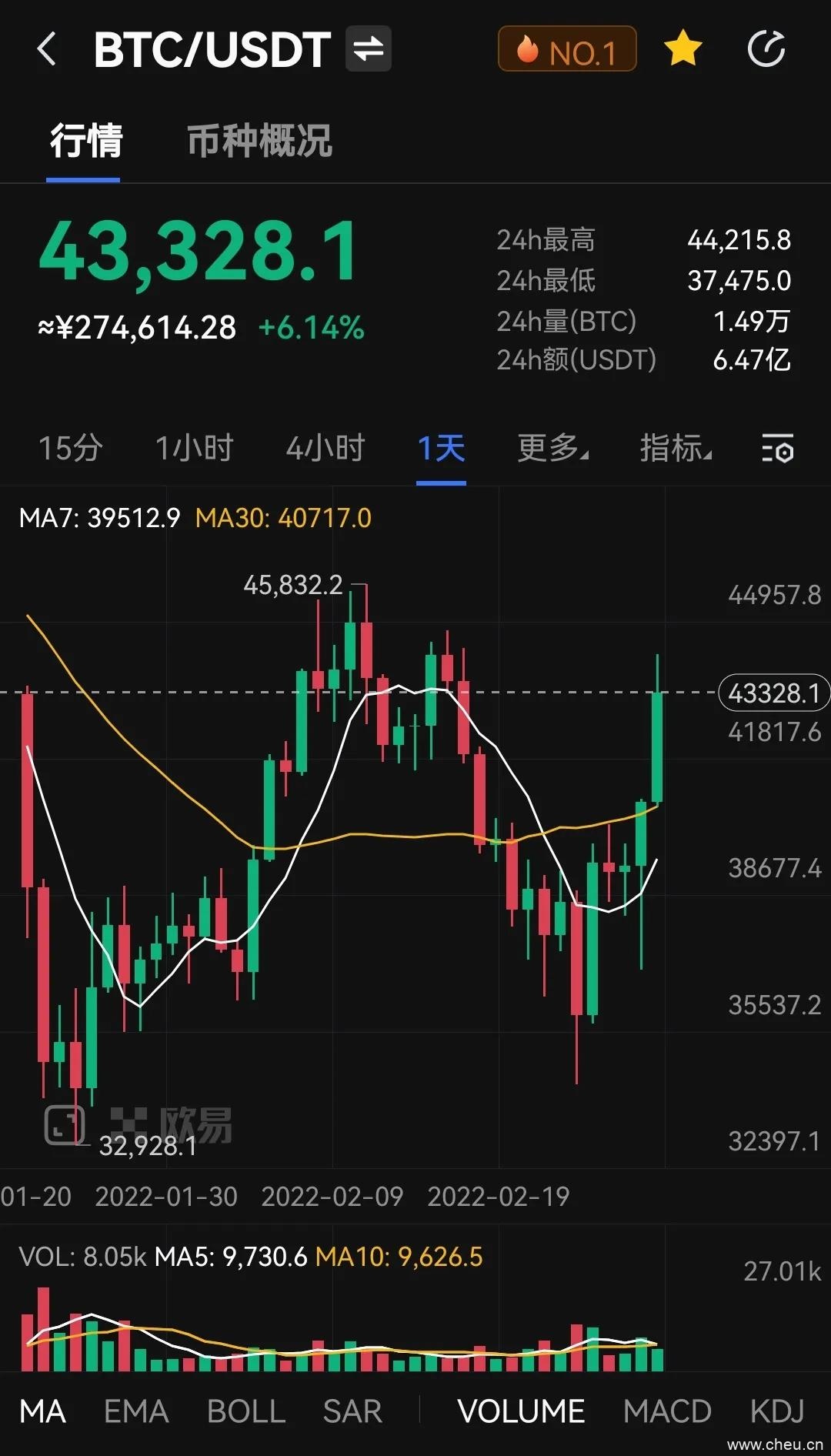 突破4.4万美元，比特币与美股脱钩，走出独立上涨行情