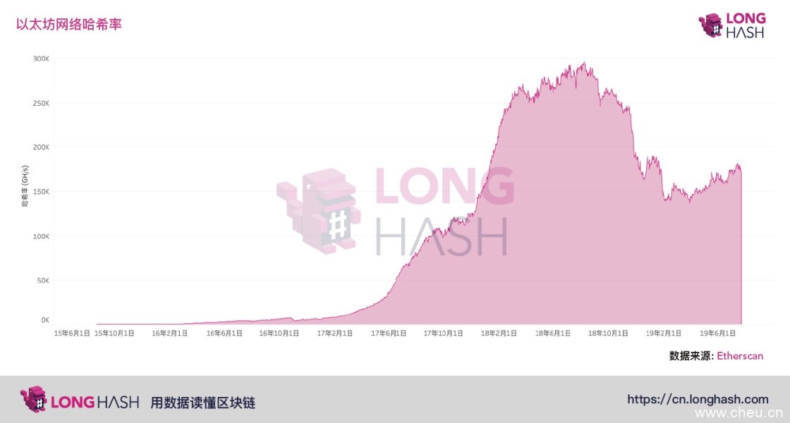 51%攻击有机可乘？以太坊算力距历史最高点已降42%