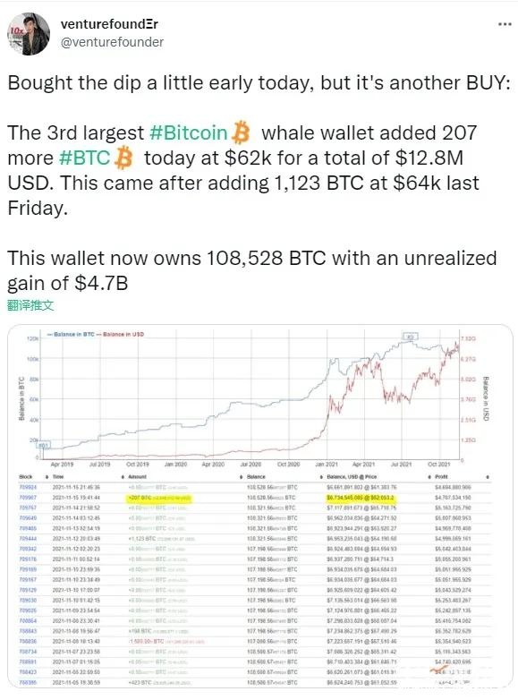 行情大幅下跌，巨鲸增持，比特币月内能否到7.5万美元高点？