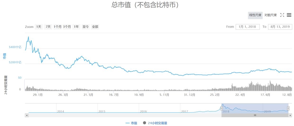 2年内山寨币市值蒸发4600亿美元，集体哑火的山寨币还有春天吗？