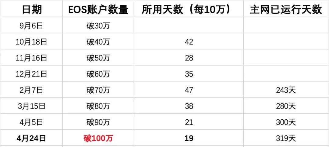 EOS一周年考核清单，能合格吗？你打几分？