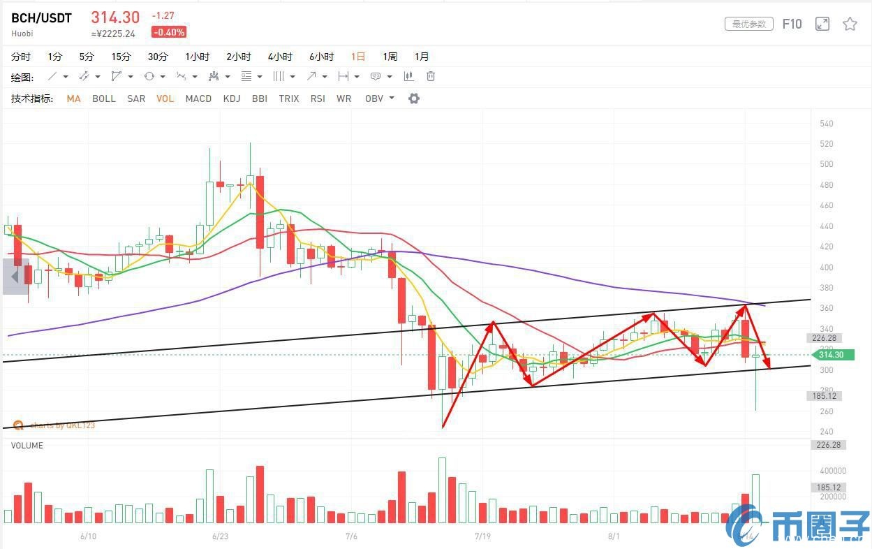 2019比特币价格行情：加密货币市场短期惶恐情绪得到释放，中期来看并不乐观！