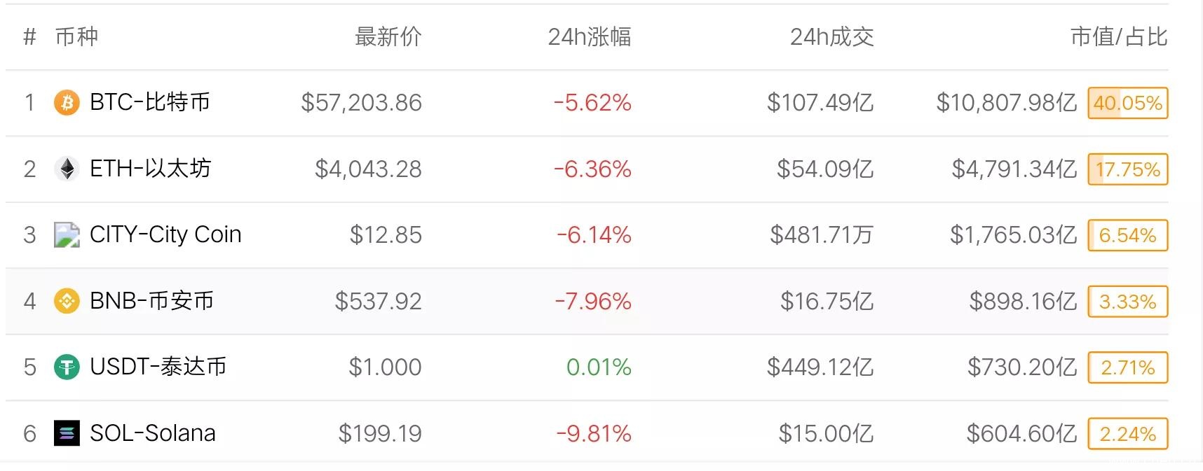 11月19日币圈9点行情：比特币带领市场开启下跌模式