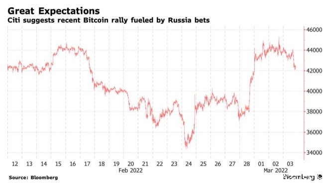 比特币又暴跌！靠俄罗斯盘活加密货币？这条路还没走通