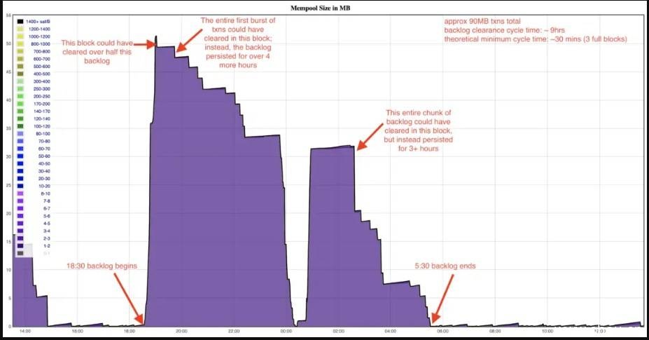 2MB的区块软性限值导致BCH出块延迟，大量交易积压达数小时