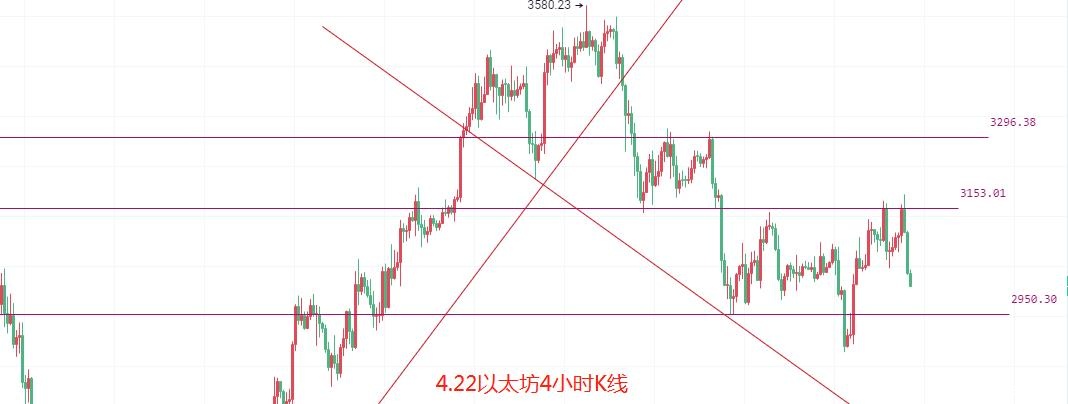 币圈院士：4.22主力拉伸出逃，比特币以太坊又回整数关口