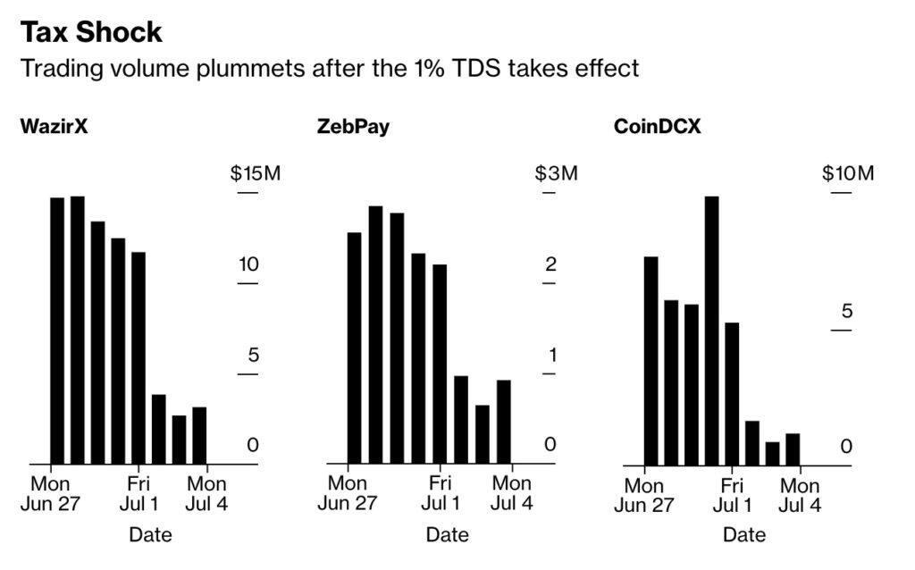 印度1%TDS税生效！CEX成交量暴跌80% 用户逃往DEX、P2P-第2张图片-腾赚网