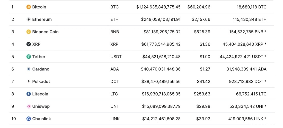比特币突破6万美元之后，十大加密货币市值排名变化