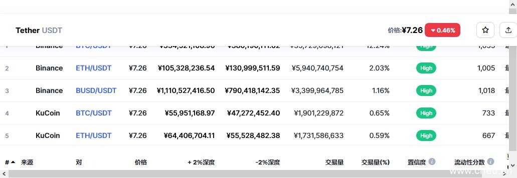 泰达币（USDT币）各个交易所价格