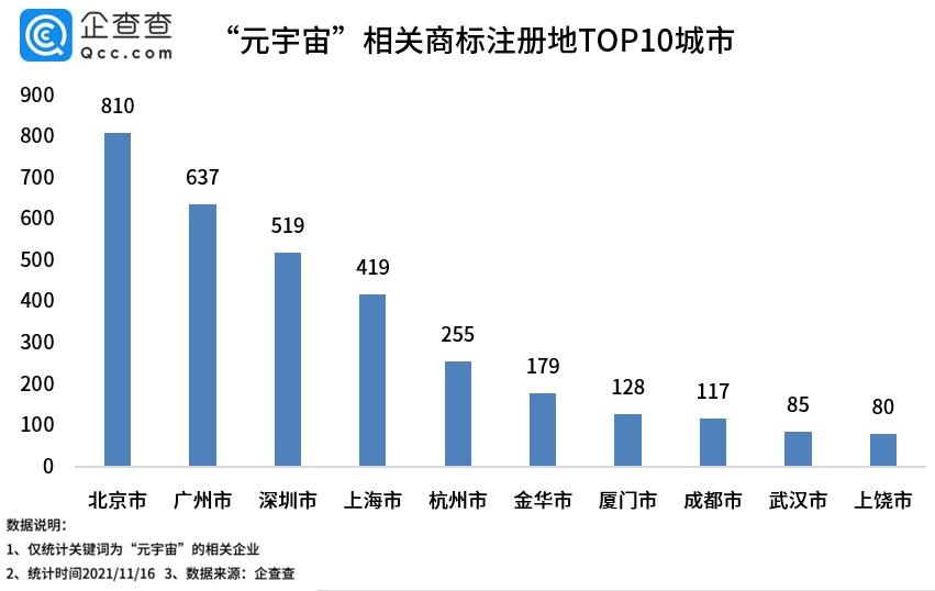 99.9%的“元宇宙”商标在2021年申请，北京申请数量最多