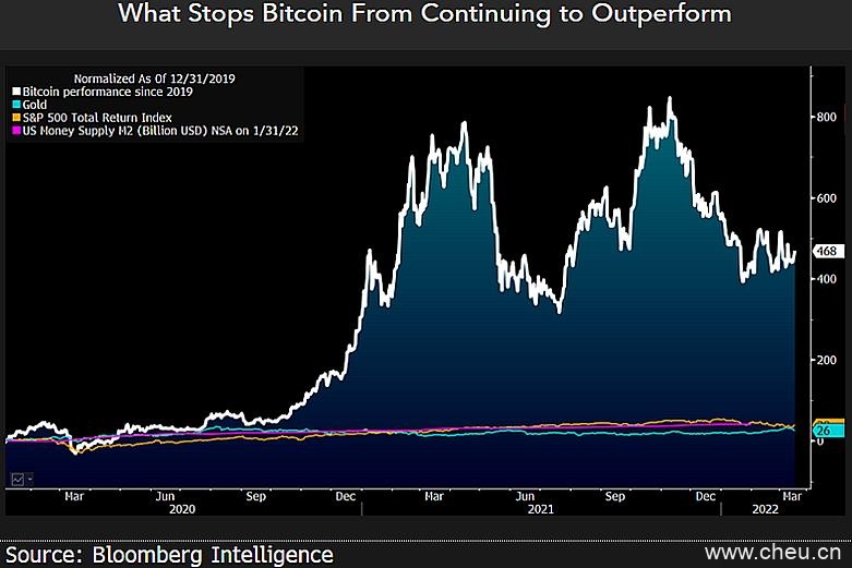 比特币在 2022 年面临新的“里程碑”，新预测 BTC 价格“以百万计”