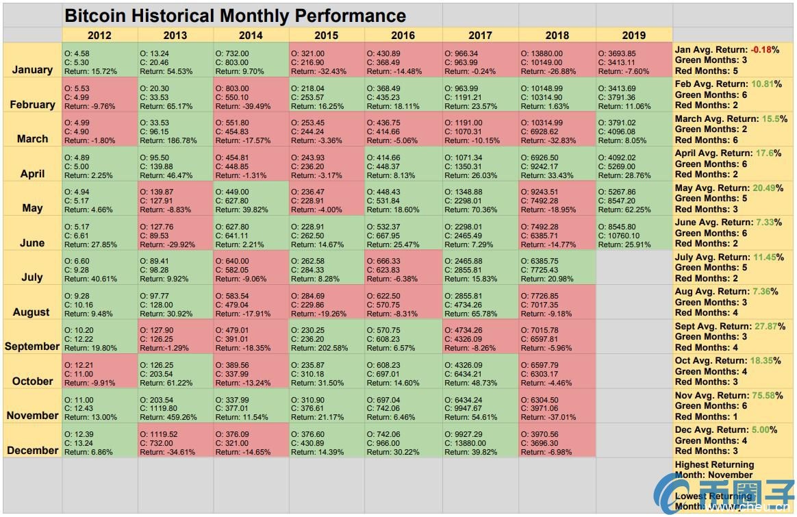 2019年比特币价格预测！数据表明每年11月比特币表现最佳，1月表现最差