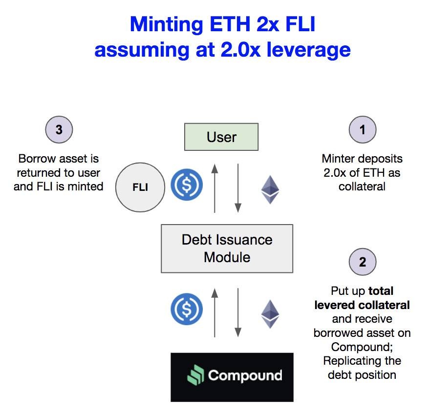 ETH 2x FLI 