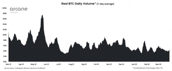 比特币现货交易量未出现明显上升 继续反弹面临阻力