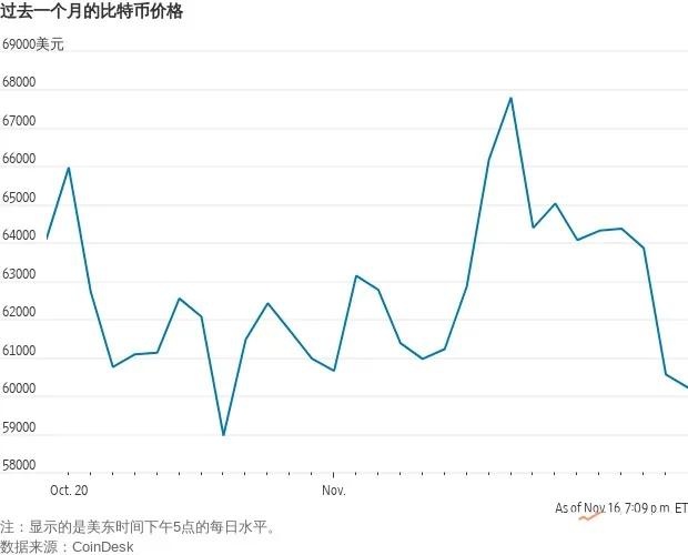 行情大幅下跌，巨鲸增持，比特币月内能否到7.5万美元高点？