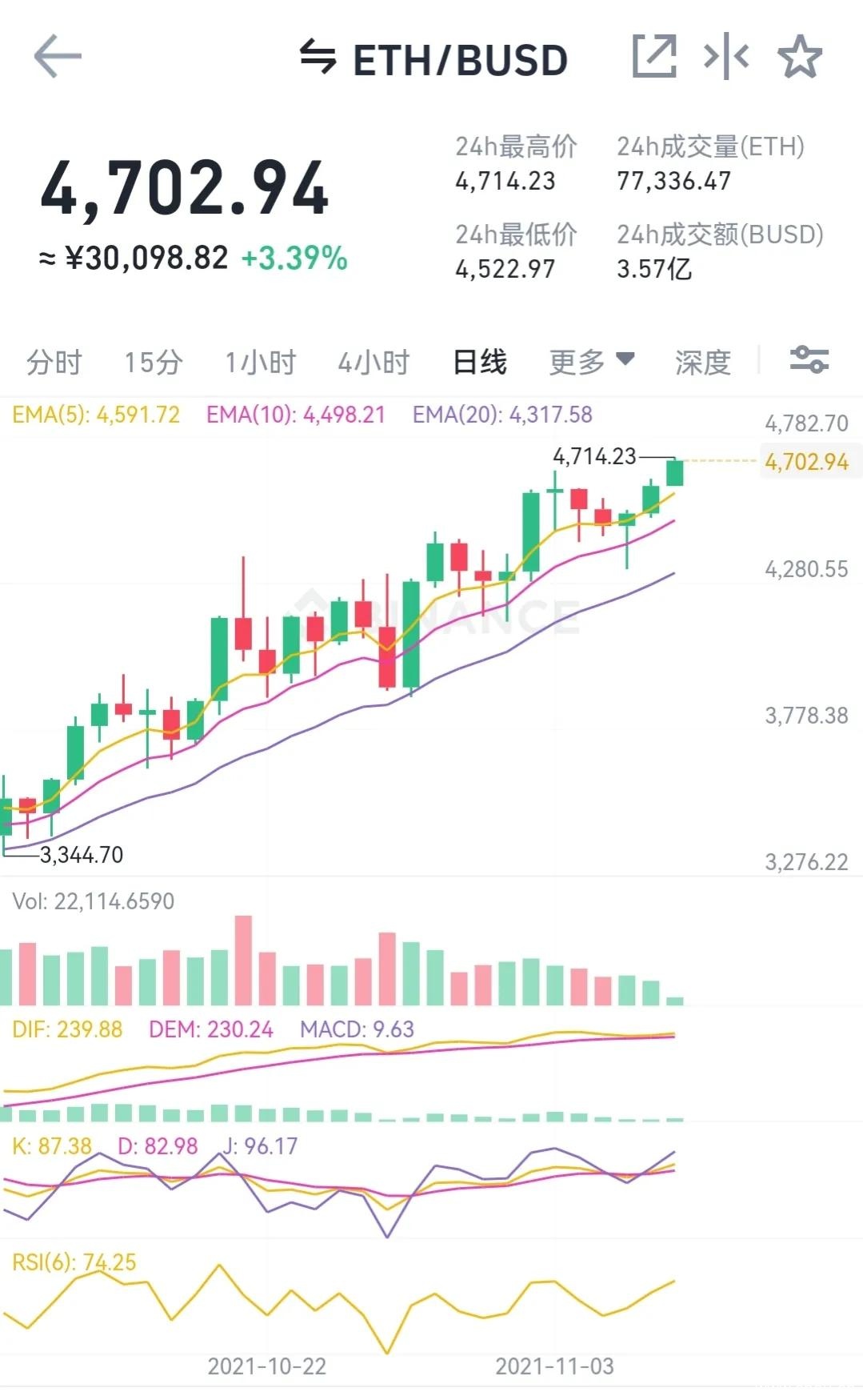 ETH再破历史新高，摩根大通认为以太坊表现将优于比特币