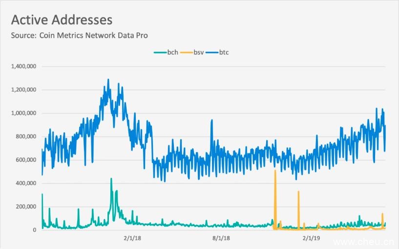 2019年最新数据表明，BCH和BSV已经远远落后于比特币