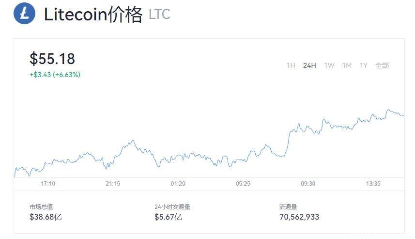 Litecoin(LTC)莱特币最新价格 今日莱特币最新价格是多少呢？-第1张图片-腾赚网