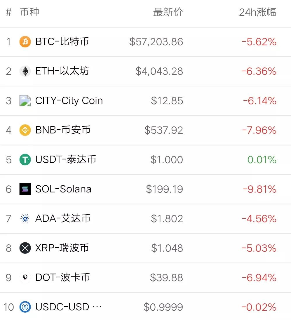 11月19日币圈9点行情：比特币带领市场开启下跌模式