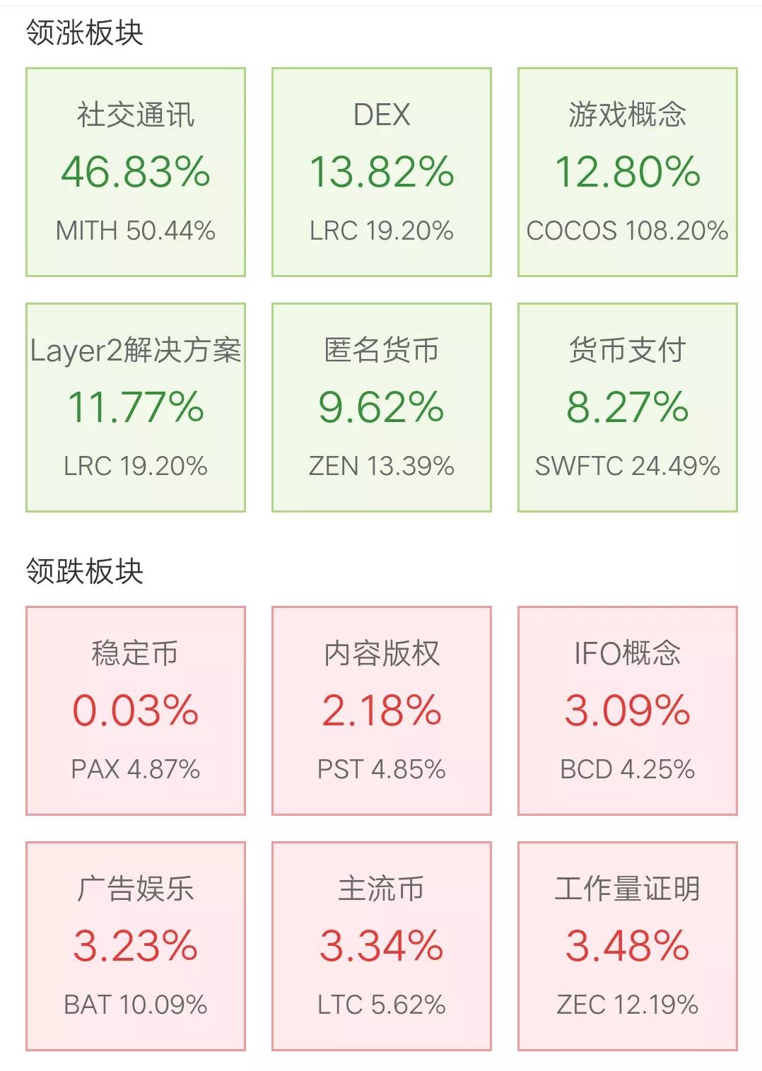 11月20日币圈9点行情：比特币收复5万8，情绪首次出现恐慌