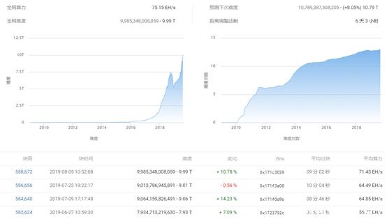 BTC比特币挖矿周报来了！最近一周全网算力继续创下新高