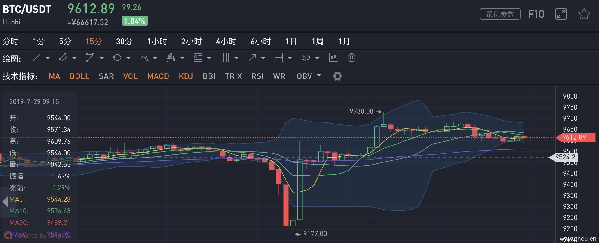 买比特币赚钱吗？数据显示周一买比特币BTC竟然比周日买多赚近20倍