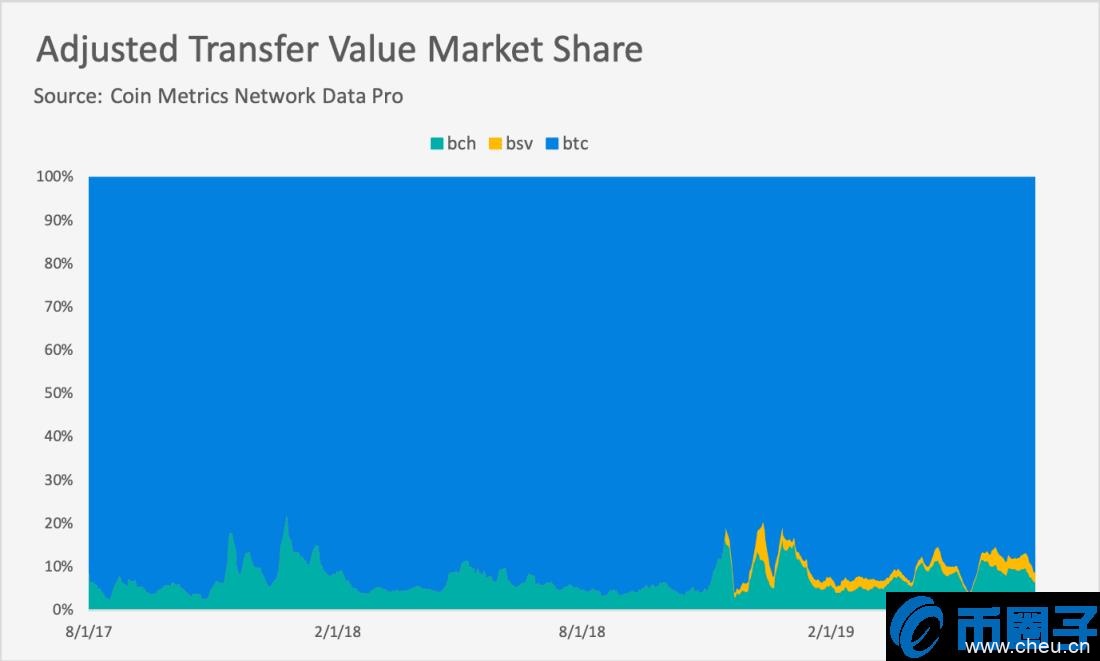 BCH和BSV逐渐成为数据存储区块链，与交易媒介愿景不符