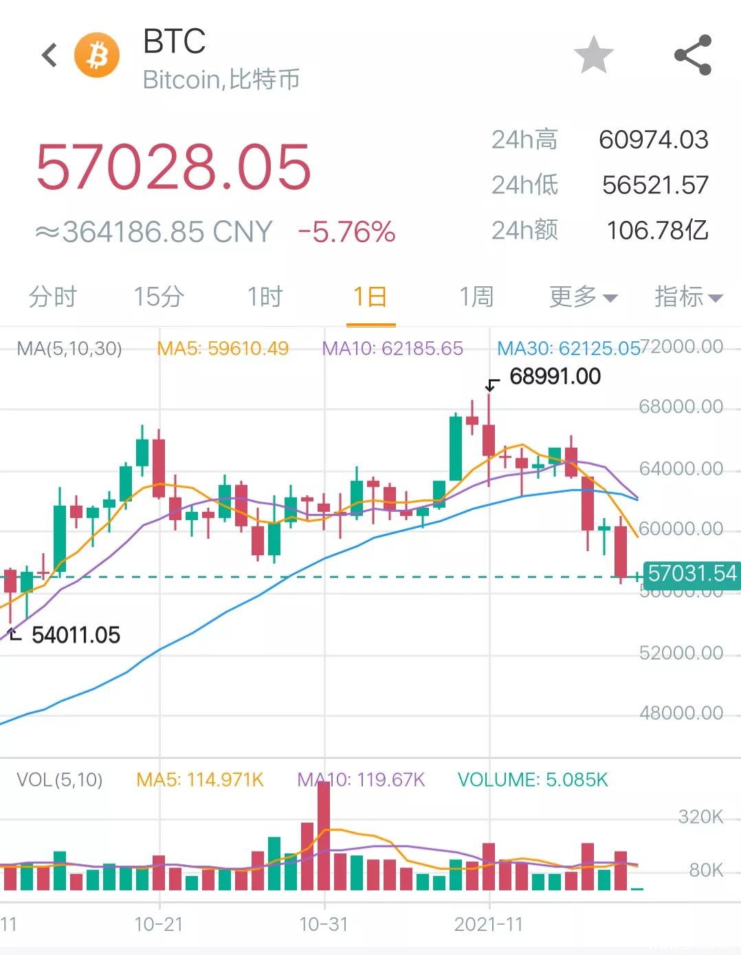 11月19日币圈9点行情：比特币带领市场开启下跌模式