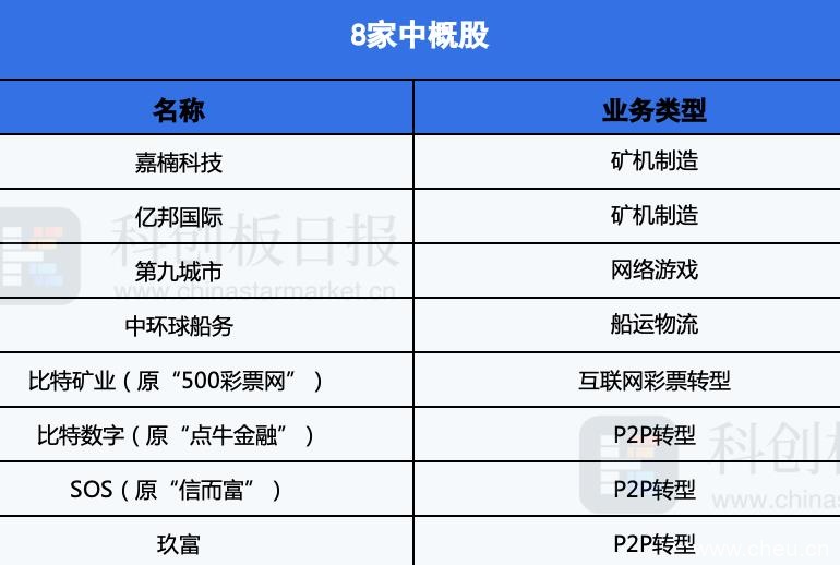 一文读懂8家区块链中概股(矿机销售、比特币挖矿和交易所成主流).png