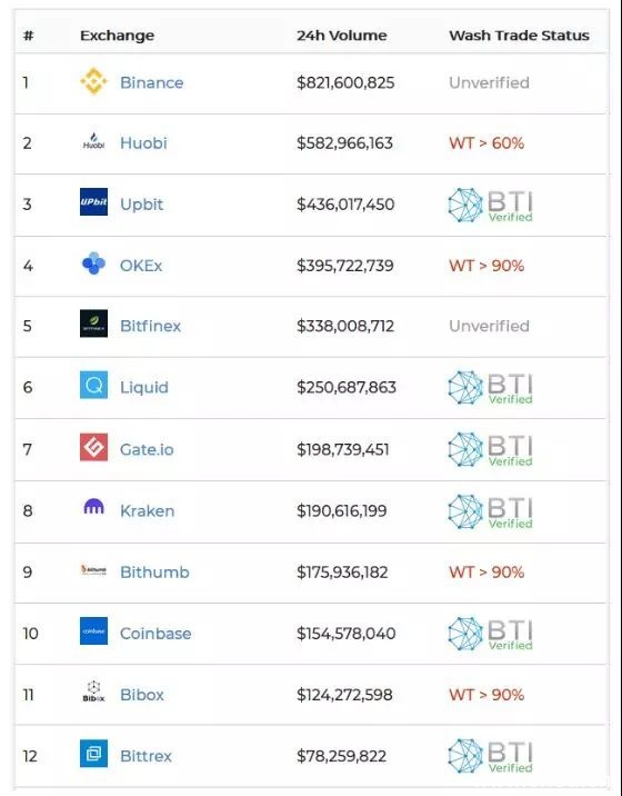 99%的交易量造假，币圈虚假繁华的背后还剩下什么？