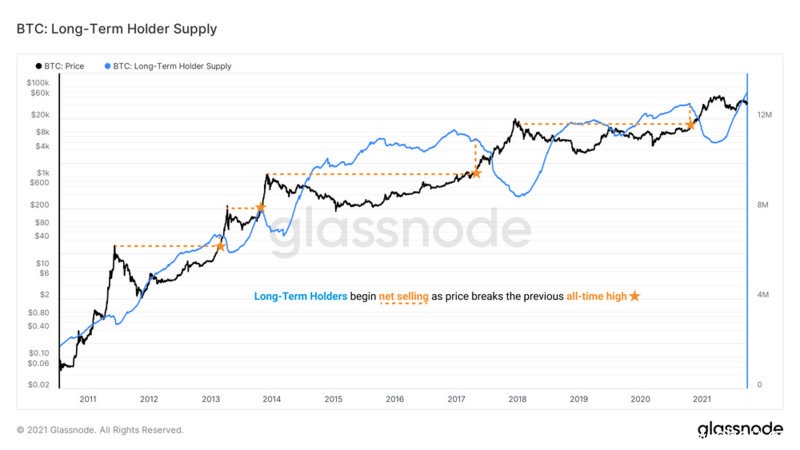 Glassnode：从比特币持有时长中找到牛熊转换信号